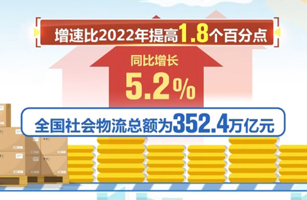 Logistics is "on the move"! Accumulation of stabilizing factors and smooth flow of goods highlight the vigorous vitality of China's economy